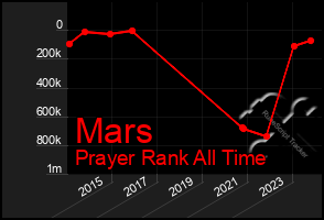 Total Graph of Mars