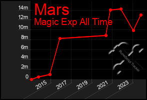 Total Graph of Mars