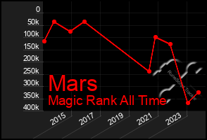 Total Graph of Mars