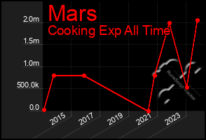 Total Graph of Mars