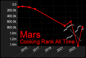 Total Graph of Mars