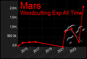 Total Graph of Mars