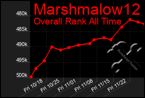 Total Graph of Marshmalow12