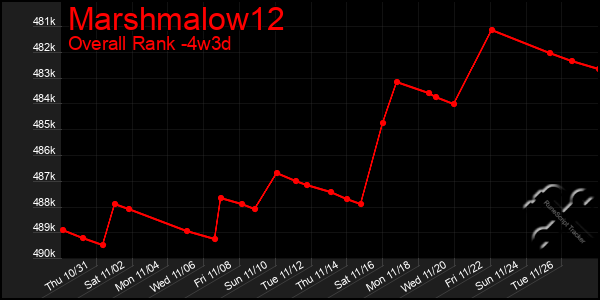 Last 31 Days Graph of Marshmalow12