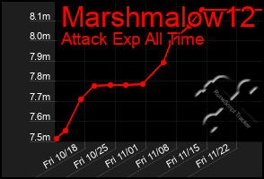 Total Graph of Marshmalow12