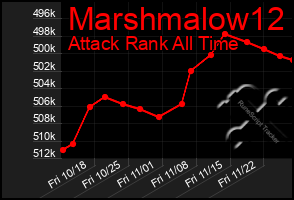 Total Graph of Marshmalow12