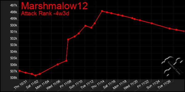 Last 31 Days Graph of Marshmalow12