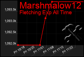 Total Graph of Marshmalow12