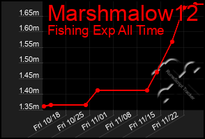 Total Graph of Marshmalow12