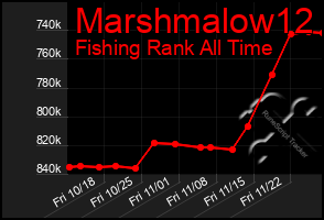 Total Graph of Marshmalow12