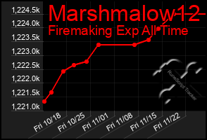 Total Graph of Marshmalow12