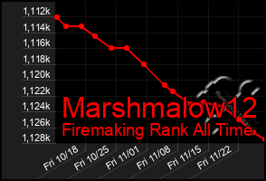 Total Graph of Marshmalow12