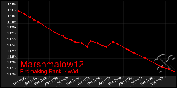 Last 31 Days Graph of Marshmalow12