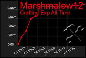 Total Graph of Marshmalow12