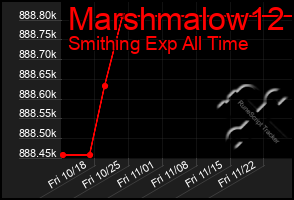 Total Graph of Marshmalow12