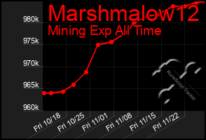 Total Graph of Marshmalow12