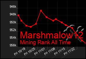 Total Graph of Marshmalow12