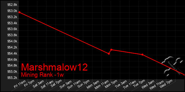 Last 7 Days Graph of Marshmalow12