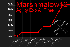 Total Graph of Marshmalow12