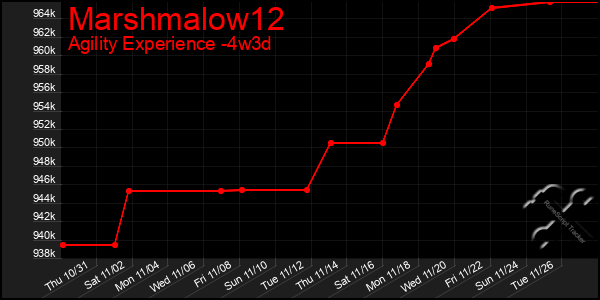 Last 31 Days Graph of Marshmalow12