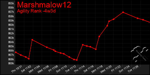 Last 31 Days Graph of Marshmalow12