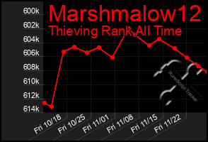 Total Graph of Marshmalow12