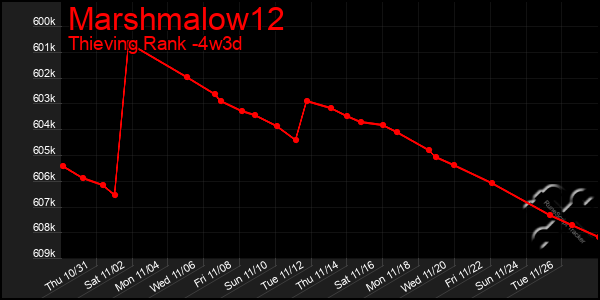 Last 31 Days Graph of Marshmalow12