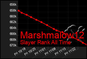 Total Graph of Marshmalow12