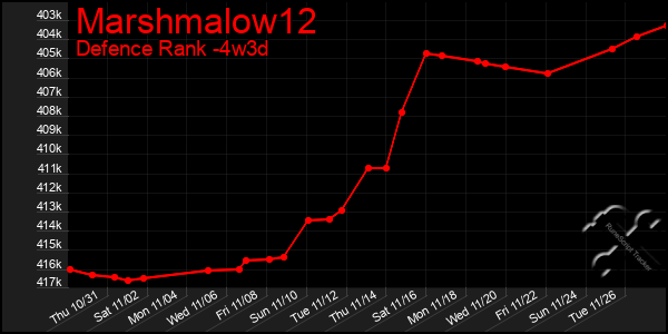 Last 31 Days Graph of Marshmalow12