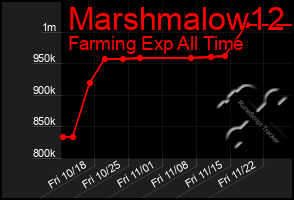 Total Graph of Marshmalow12