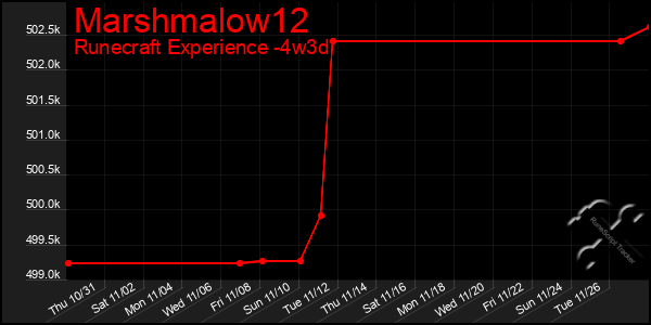 Last 31 Days Graph of Marshmalow12