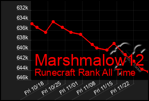 Total Graph of Marshmalow12