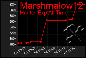 Total Graph of Marshmalow12