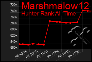 Total Graph of Marshmalow12