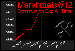 Total Graph of Marshmalow12