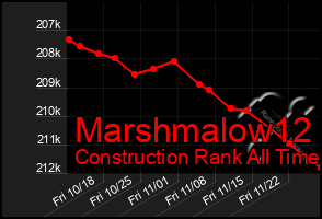 Total Graph of Marshmalow12