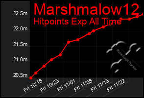 Total Graph of Marshmalow12