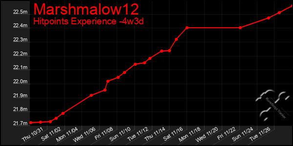 Last 31 Days Graph of Marshmalow12