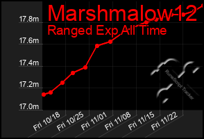 Total Graph of Marshmalow12