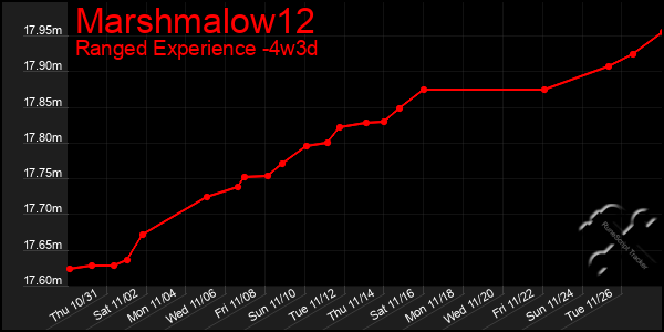 Last 31 Days Graph of Marshmalow12