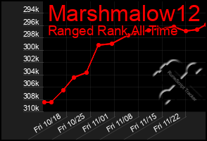 Total Graph of Marshmalow12