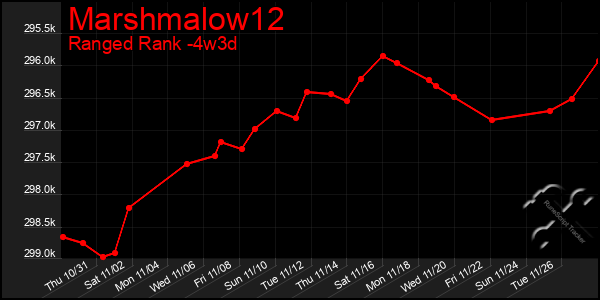 Last 31 Days Graph of Marshmalow12