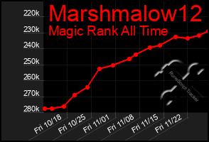 Total Graph of Marshmalow12