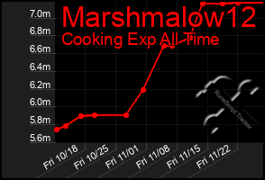 Total Graph of Marshmalow12