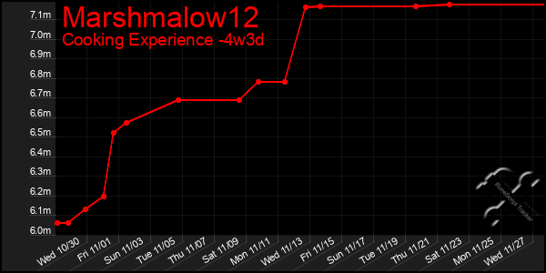 Last 31 Days Graph of Marshmalow12