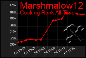 Total Graph of Marshmalow12