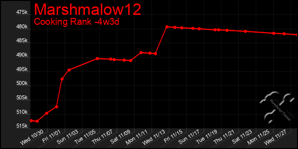 Last 31 Days Graph of Marshmalow12