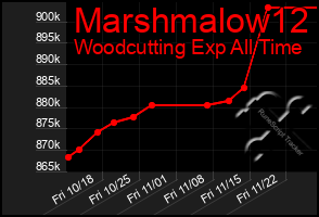 Total Graph of Marshmalow12