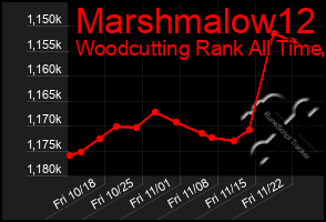 Total Graph of Marshmalow12