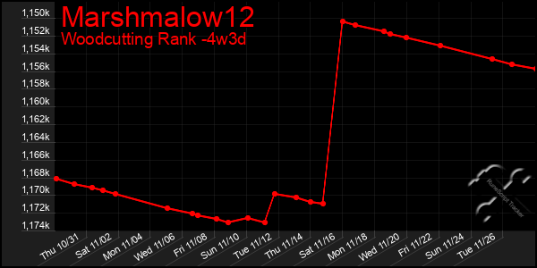 Last 31 Days Graph of Marshmalow12